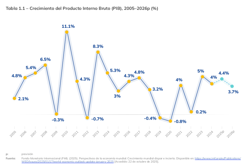 Tabla 1.1 – Crecimiento del Producto Interno Bruto (PIB), 2005–2026p (%)